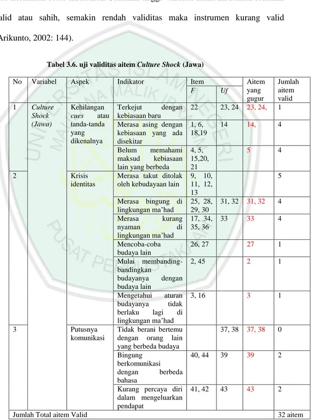 Tabel 3.6. uji validitas aitem Culture Shock (Jawa) 