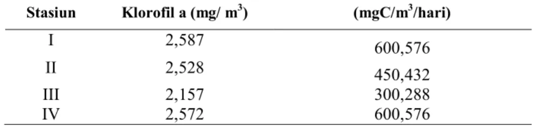 Tabel 3. Hasil analisis Klorofil-a dan Produktivitas Primer di Perairan Rawa Kongsi  Stasiun  Klorofil a (mg/ m 3 )  Produktivitas Primer Perairan 