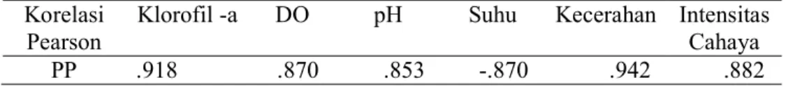 Tabel  4.  Hasil  Analisis  Korelasi  Pearson  antara  Sifat  Fisika-Kimia  Perairan  dengan  Produktivitas Primer Perairan Rawa Kongsi 