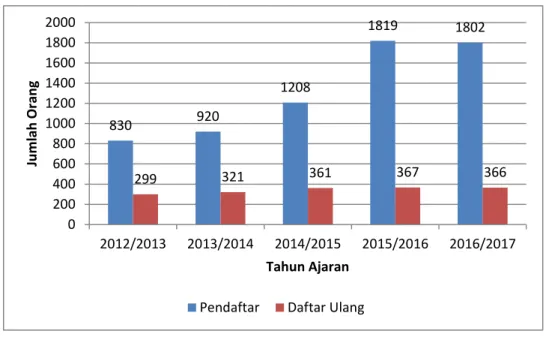 Diagram Perkembangan  Data Pendaftar 