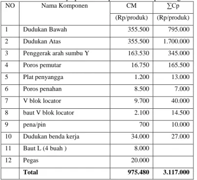 Tabel 1. Perkiraan biaya pembuatan perkakas bantu pelubangan 