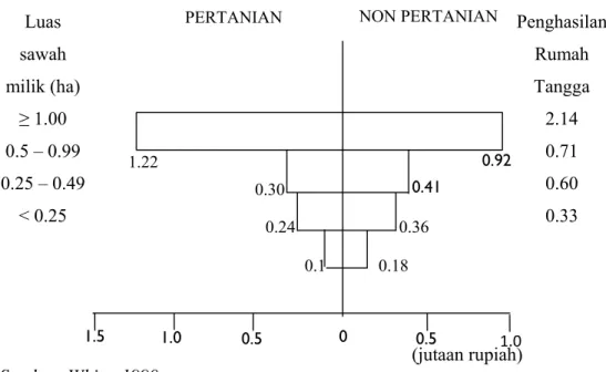 Gambar 2.4. Pola Distribusi Penghasilan Rumahtangga Petani di Jawa  Pada posisi bertahan hidup, tanpa surplus pertanian, dengan modal kecil,  rumahtangga petani memasuki nafkah di luar pertanian, dengan imbalan (Rp/jam)  yang lebih rendah dari kerja pertan