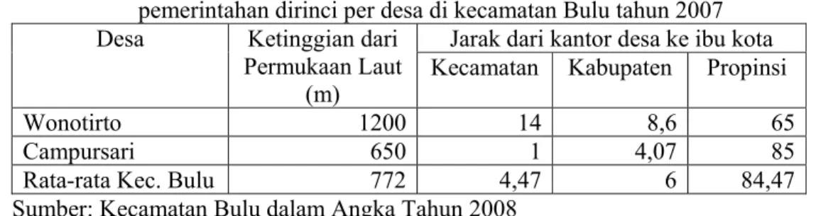 Tabel 4.2. Ketinggian desa dari permukaan laut dan jaraknya ke pusat  pemerintahan dirinci per desa di kecamatan Bulu tahun 2007 