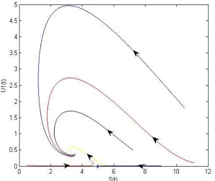 Gambar 5. Potret fase terhadap S(t) dan  U1(t) dari Sistem (3.1) 