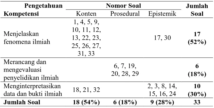 Tabel 3.2 Kisi-Kisi Soal  