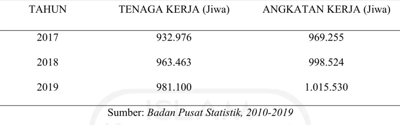 Tabel 1.2 Jumlah Tenaga Kerja yang Bekerja dan Jumlah Angkatan Kerja di Provinsi Bengkulu 2010-2019 (lanjutan)