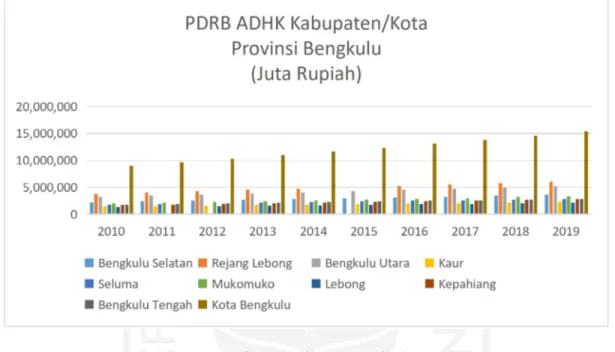 Gambar 1.1 PDRB Kabupaten/Kota Provinsi Bengkulu, 2010-2019
