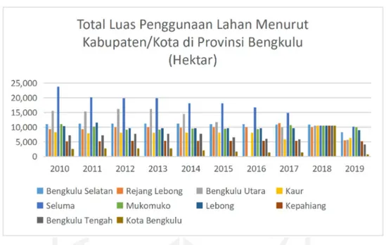 Gambar 1.2 Luas Lahan Kabupaten/Kota Provinsi Bengkulu, 2010-2019 Dari data luas lahan pada gambar 1.2 menunjukkan bahwa tahun 2010 sampai 2019 angka luas lahan mengalami penurunan yang akan berakibat mempersempit penyerapan tenaga kerja