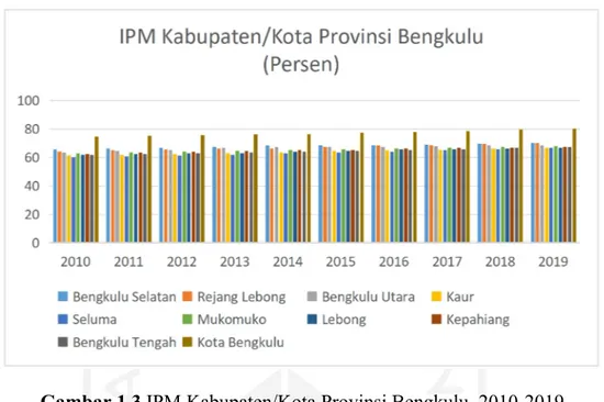 Gambar 1.3 IPM Kabupaten/Kota Provinsi Bengkulu, 2010-2019
