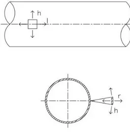 Gambar 2.6 Arah Tegangan hoop (h), longitudinal (l), radial (r) 