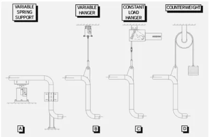 Gambar 2.9 Macam-macam tipe weight support 
