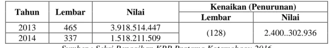Tabel 3. Penagihan Pajak Aktif Dengan Surat Paksa   Di KPP Pratama Kotamobagu Tahun 2013 dan 2014 