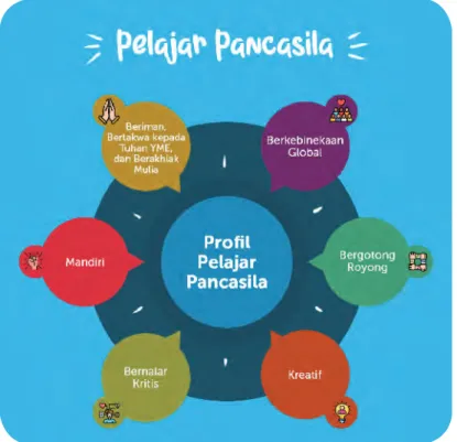 Gambar 1.1	Bagan	Profil	Pelajar	Pancasila
