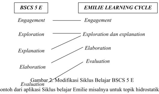Gambar 2. Modifikasi Siklus Belajar BSCS 5 E
