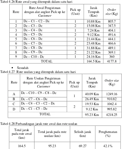 Tabel 4.26 Rute awal yang ditempuh dalam satu hari 