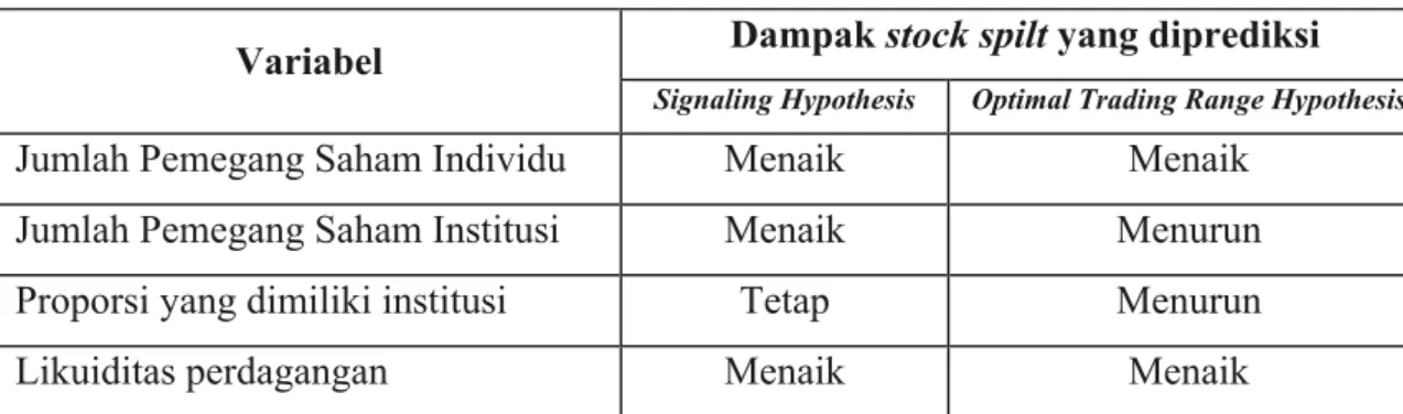Tabel 2.1 – Perbandingan Hipotesis antara Signaling dan Optimal Trading Range 