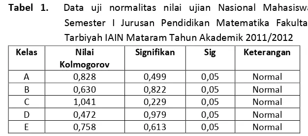 Tabel 1.  Data uji normalitas nilai ujian Nasional Mahasiswa 