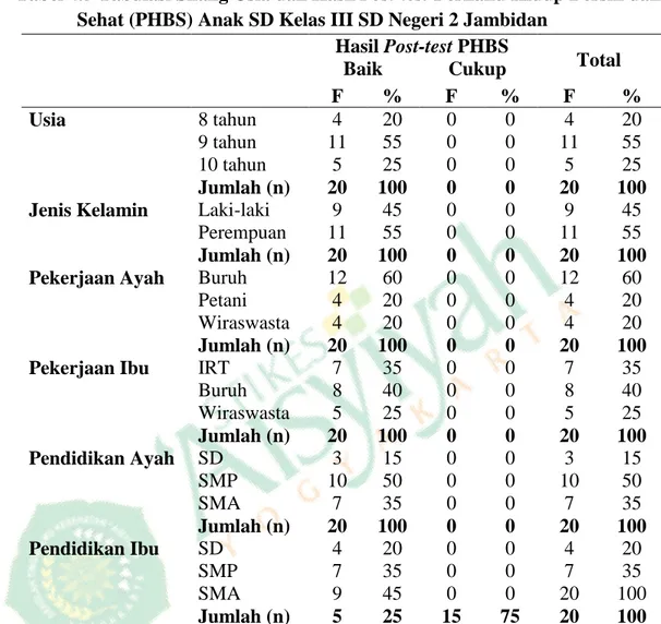 Tabel 4.5 Tabulasi Silang Usia dan Hasil Post-test Perilaku Hidup Bersih dan  Sehat (PHBS) Anak SD Kelas III SD Negeri 2 Jambidan  