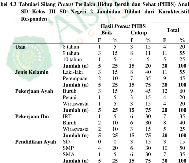 Tabel 4.2 Hasil Pre-test Perilaku Hidup Bersih dan Sehat (PHBS)   Anak SD Kelas III SD Negeri 2 Jambidan  