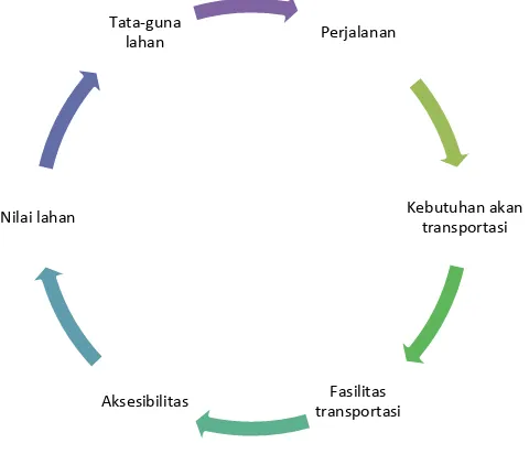 Gambar 2. 1 Siklus Tata-guna Lahan/Transportasi 
