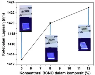 GAMBAR  6.  Ketebalan  lapisan  BCNO-komposit  terhadap  konsentrasi BCNO dalam komposit