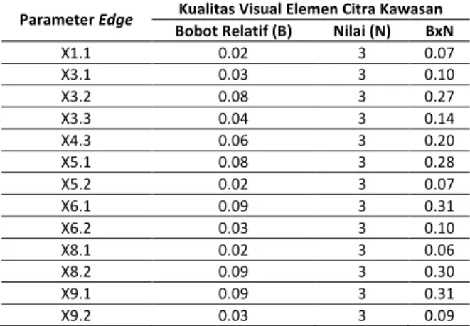 Tabel  13.  Hasil  Perhitungan  Akhir  AHP  dan  Likert  untuk Elemen Edge