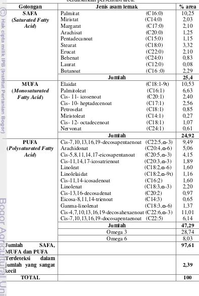 Tabel 3 Profil asam lemak minyak hati ikan cucut lanyam (Carcharinus sp.) berdasarkan persentasi area