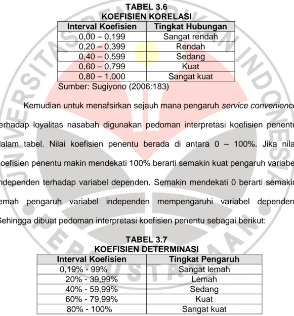 TABEL 3.6  KOEFISIEN KORELASI 