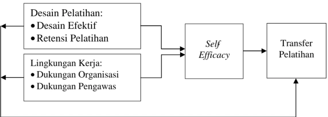 Gambar 1:  Model Transfer Pelatihan Yang Efektif Secara  lebih  terperinci, transfer  