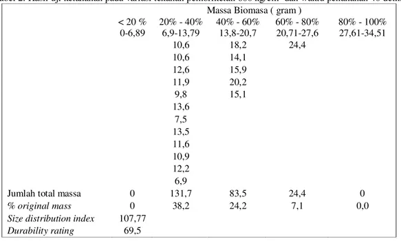 Gambar 3. Tingkat ketahanan ( durability rating )  briket biomasa tiap variasi tekanan pembriketan pada 