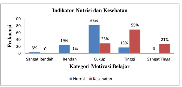 Gambar 4. Distribusi Indikator Nutrisi dan Kesehatan