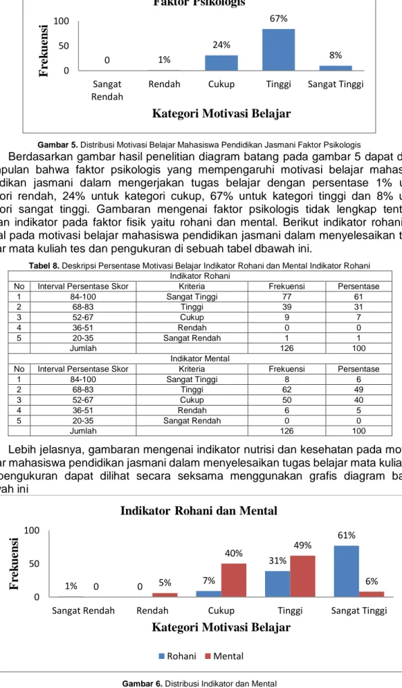 Tabel 8. Deskripsi Persentase Motivasi Belajar Indikator Rohani dan Mental Indikator Rohani Indikator Rohani 