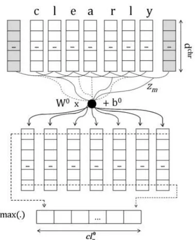 Gambar 3. Arsitektur rancangan Sentimen Analisis  Twitter menggunakan Backpropagation Neural Network