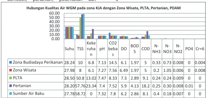 Gambar 2. Grafik Hubungan Kualitas Air WGM pada Zona KJA dengan Zona Manfaa