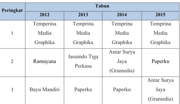 Tabel 1.4 Hasil Polling Top Print Jawa Timur 2012-2015  