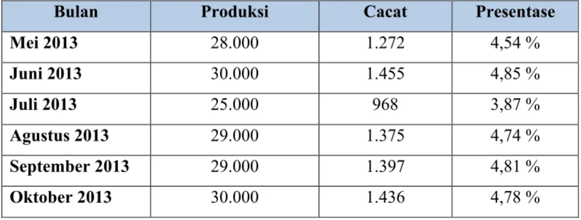 Tabel 1.5 Data Jumlah Produksi dan Cacat Brosur PT. Okantara periode Mei 2013  – April 2015 
