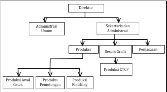 Gambar 1.2 Struktur Organisasi PT. Okantara  Sumber: Hasil Olahan Penulis, 2015 