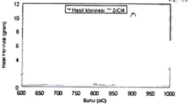Gambar 2:  Grafik hubungan omara suhu klorinasi dengan hasil klorinasi dan hera! ZrCI.