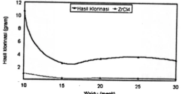 Gambar 3:  Grafik  hubungan antara  waktu klorinasi dengan hasil klorinasi  dan berat ZrCl J