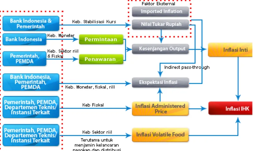 Gambar I. Koordinasi Antara Bank Indonesia dan Pemerintah Dalam PengendalianInflasi