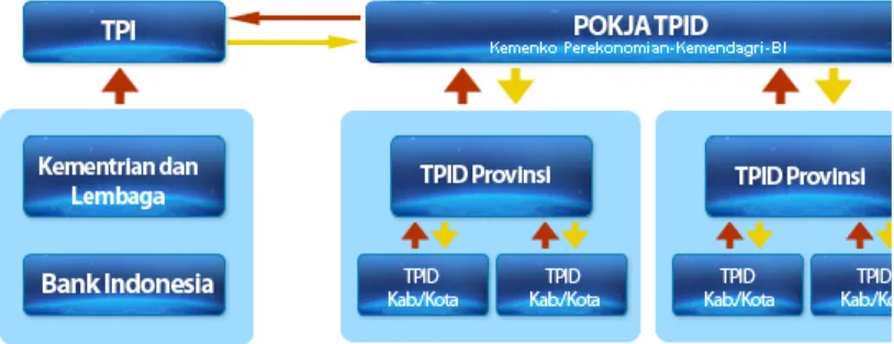 Gambar II. Keterkaitan Antara TPI, Pokjanas TPID dan TPID