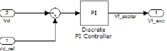 Gambar 11.Blok voltage regulator 