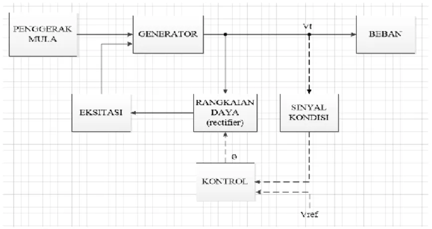 Gambar 2. Blok diagram AVR generator sinkron  Gambar 2 merupakan blok diagram AVR generator Sinkron 