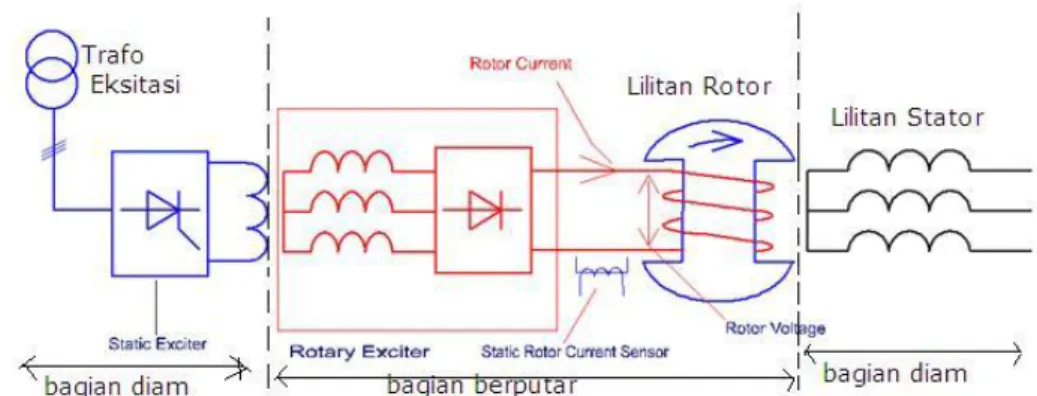 Gambar 7. Sistem Eksitasi Tanpa Sikat 2.9 Generator Sinkron Pada Koordinat qd0-Rotor 
