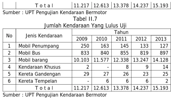 Tabel II.7