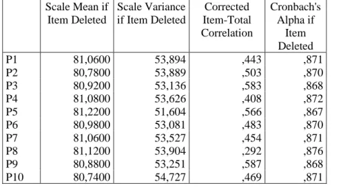 Tabel 3.4  Item-Total Statistics  Scale Mean if  Item Deleted  Scale Variance if Item Deleted  Corrected  Item-Total  Correlation  Cronbach's Alpha if Item  Deleted  P1  81,0600  53,894  ,443  ,871  P2  80,7800  53,889  ,503  ,870  P3  80,9200  53,136  ,58