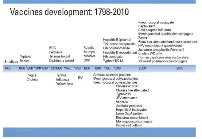 Gambar 1. Perkembangan vaksin sejak tahun 1798-20103 