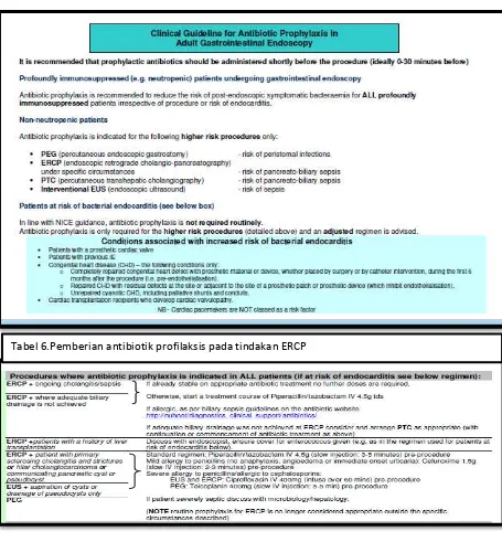 Tabel 6.Pemberian antibiotik profilaksis pada tindakan ERCP 