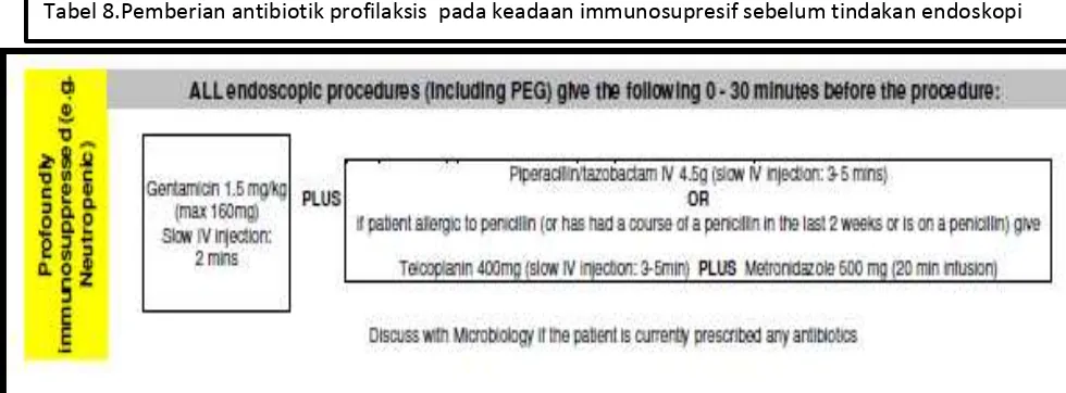 Tabel 8.Pemberian antibiotik profilaksis  pada keadaan immunosupresif sebelum tindakan endoskopi 