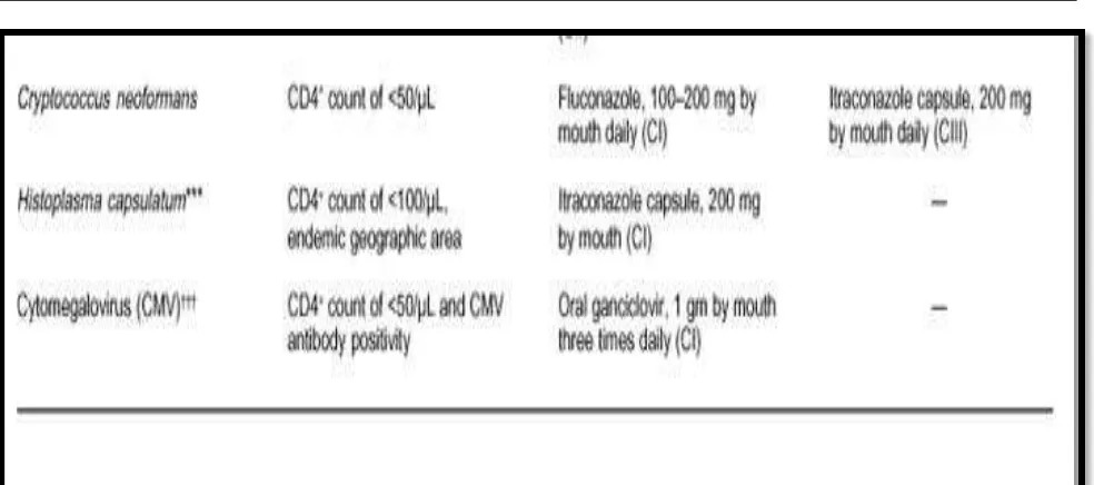 Tabel 10.Pencegahan kekambuhan penyakit Infeksi Oppurtunistic 